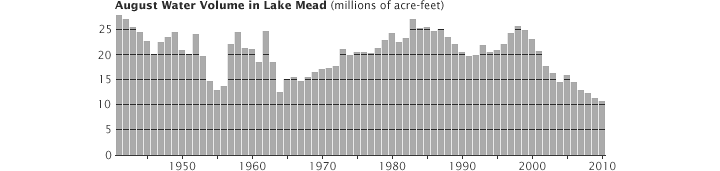 Изменения уровня воды в озере Mead, 1 августа 1941 - 30 августа 2010